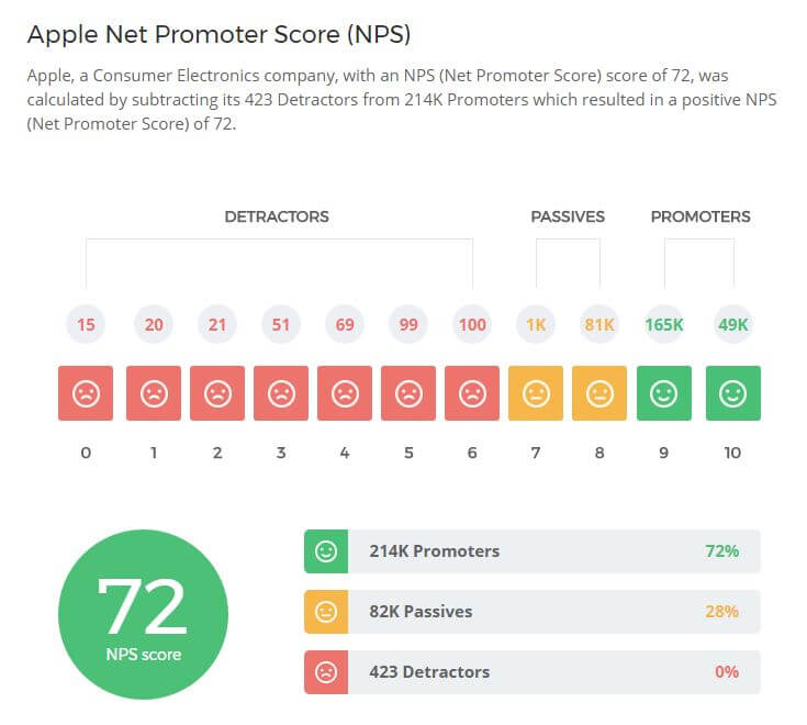 Net Promoter Score (NPS) 😃 conheça os cases de sucesso