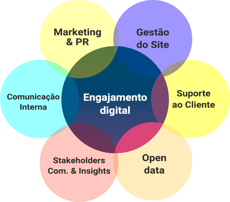 Estratégias de Engajamento: como garantir o comprometimento dos