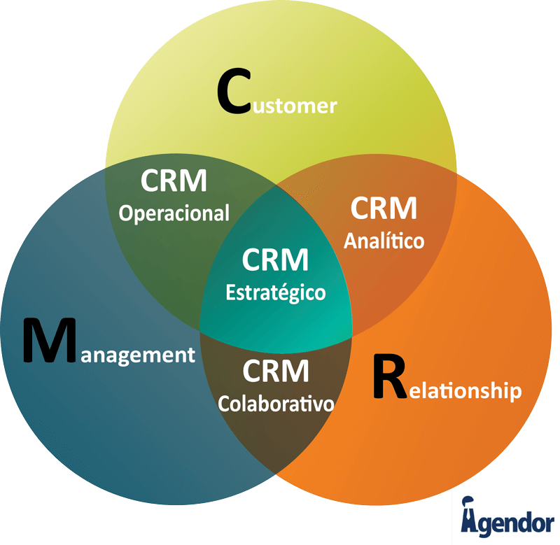 Quais São Os Tipos De Crm Como Usar Na Empresa 9691