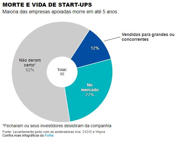 investir em startups