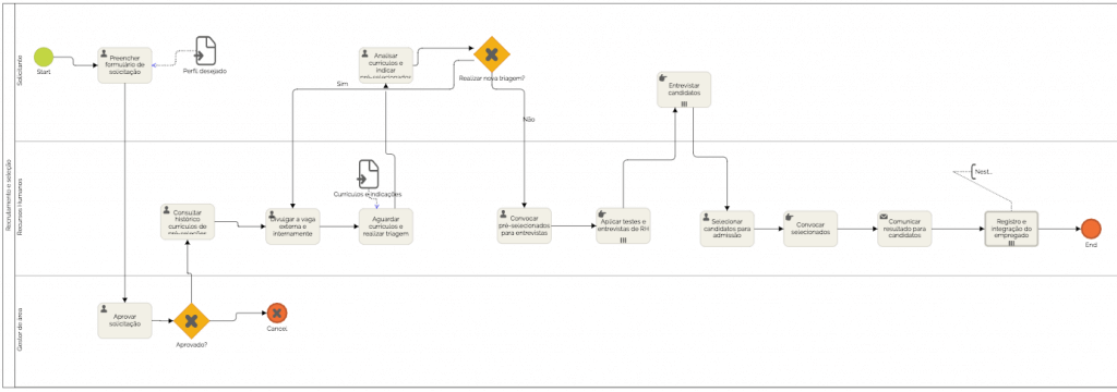 diagrama-processo-organizacional